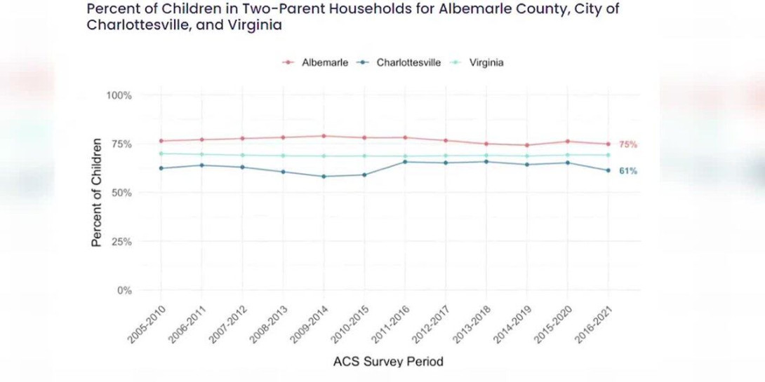 og_wwwnbc29com_2023_10_09_stepping-stones-reporter-shows-data-trends-two-parent-households_.jpg